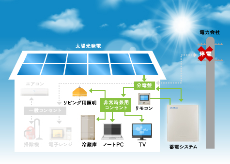 停電時昼間の使い方
