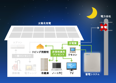 停電時夜間の使い方